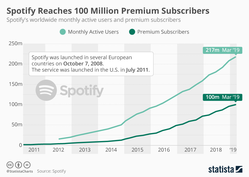Spotify Paid Vs Free Numbers